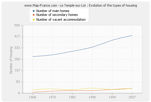 Le Temple-sur-Lot : Evolution of the types of housing